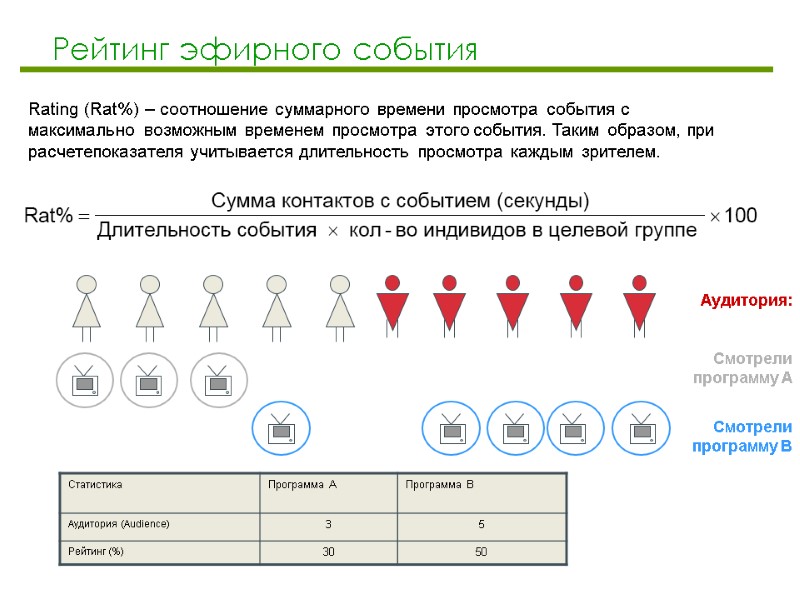 Рейтинг эфирного события  Rating (Rat%) – соотношение суммарного времени просмотра события с максимально